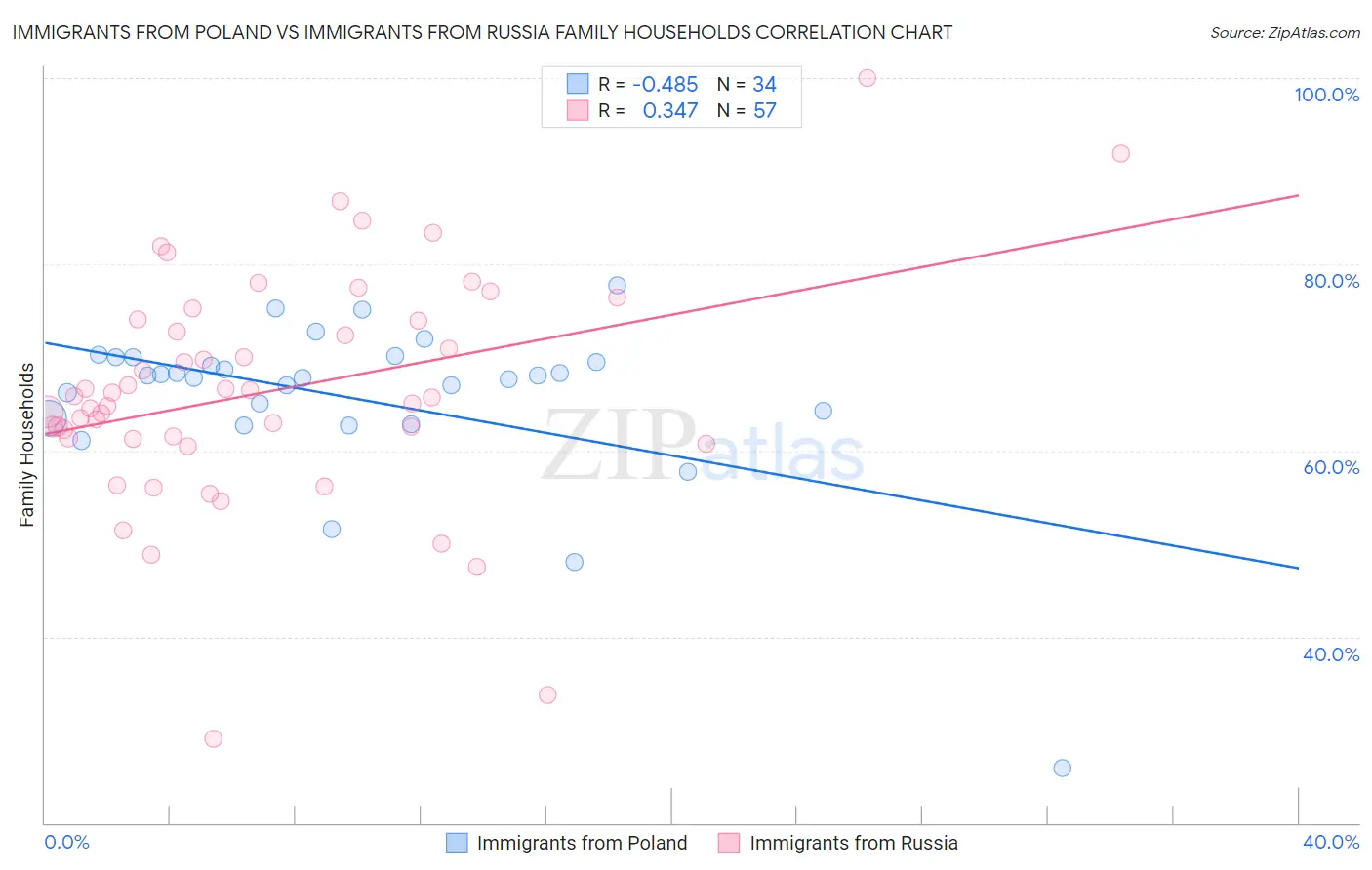 Immigrants from Poland vs Immigrants from Russia Family Households