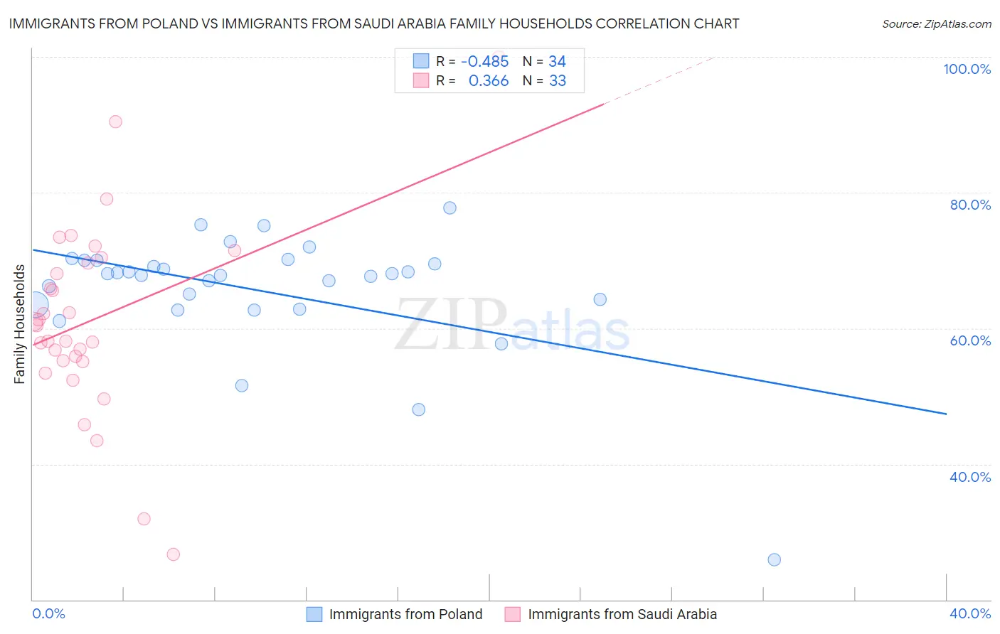 Immigrants from Poland vs Immigrants from Saudi Arabia Family Households