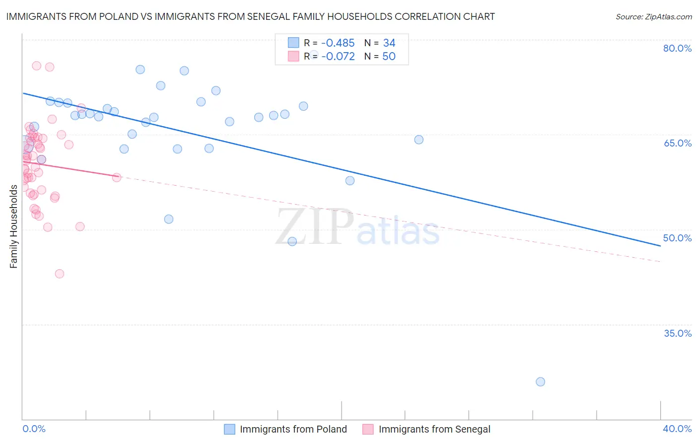 Immigrants from Poland vs Immigrants from Senegal Family Households