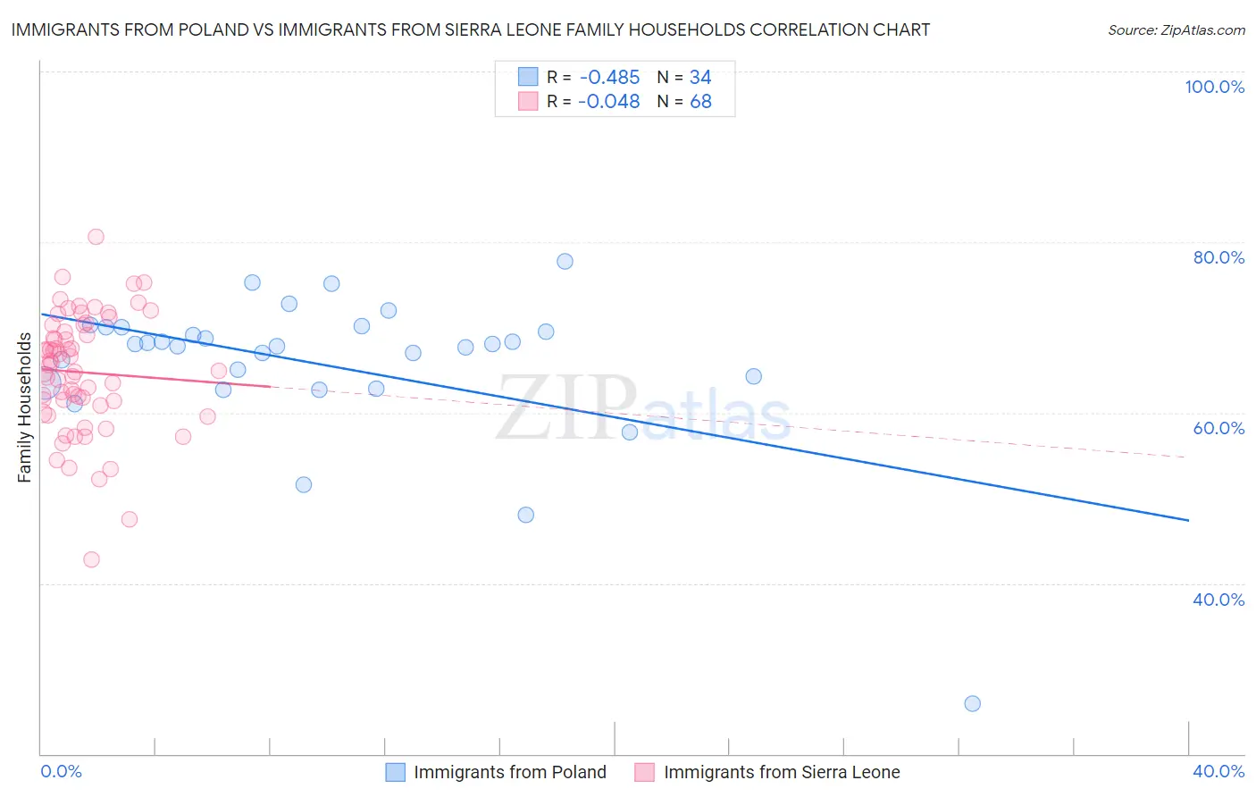 Immigrants from Poland vs Immigrants from Sierra Leone Family Households