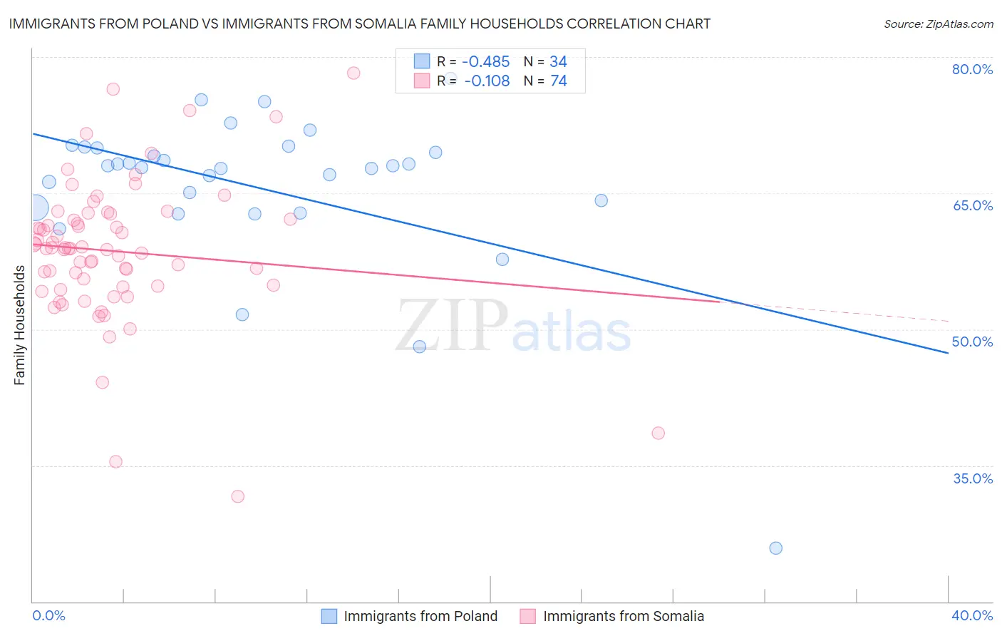 Immigrants from Poland vs Immigrants from Somalia Family Households