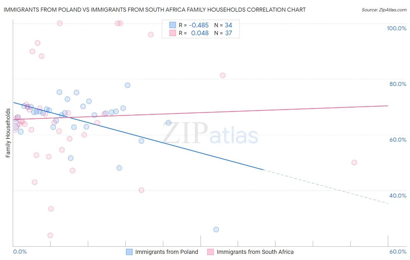 Immigrants from Poland vs Immigrants from South Africa Family Households