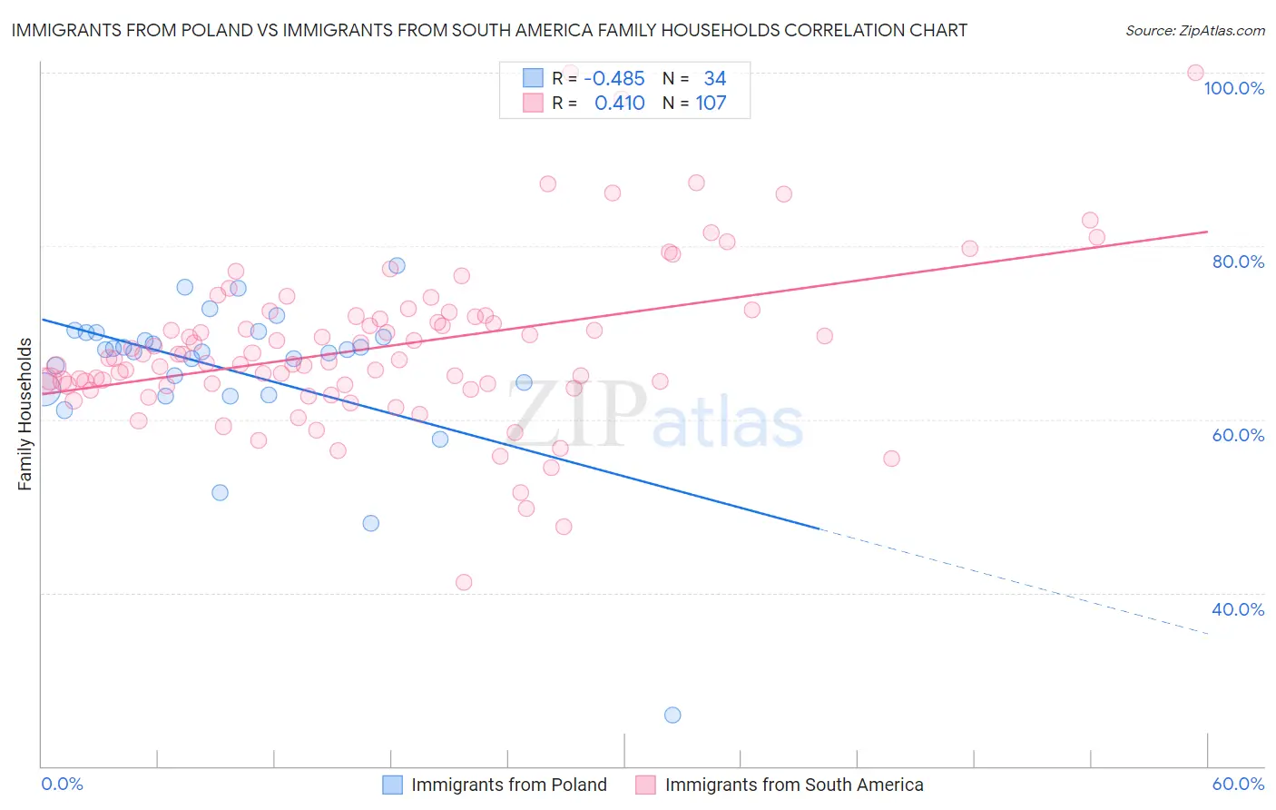 Immigrants from Poland vs Immigrants from South America Family Households