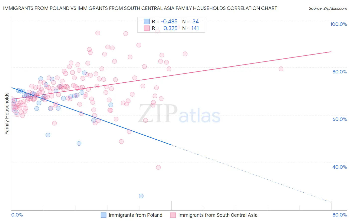 Immigrants from Poland vs Immigrants from South Central Asia Family Households
