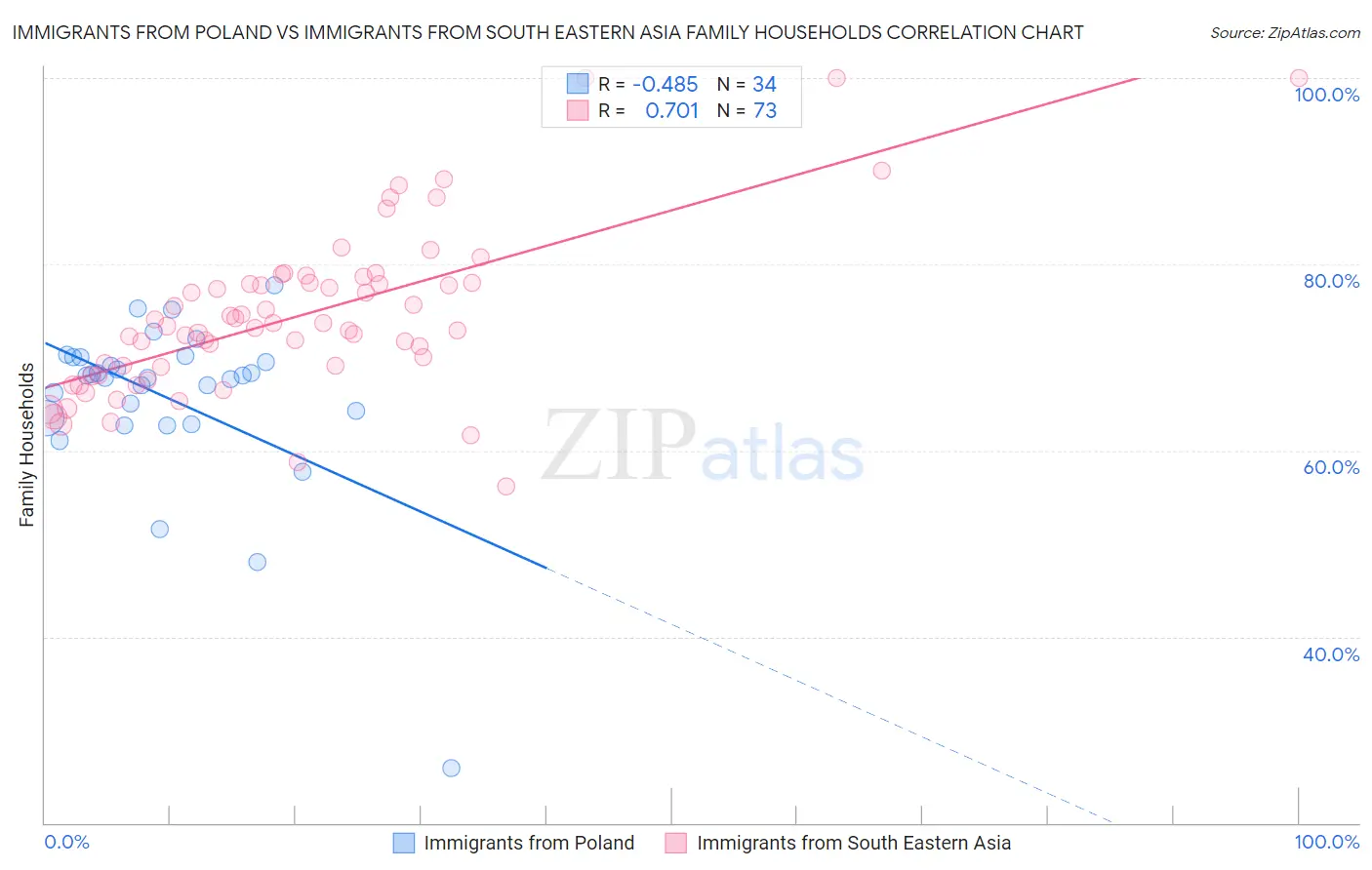 Immigrants from Poland vs Immigrants from South Eastern Asia Family Households