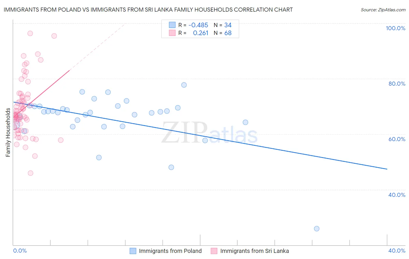 Immigrants from Poland vs Immigrants from Sri Lanka Family Households