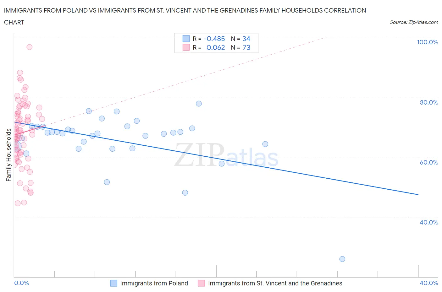 Immigrants from Poland vs Immigrants from St. Vincent and the Grenadines Family Households