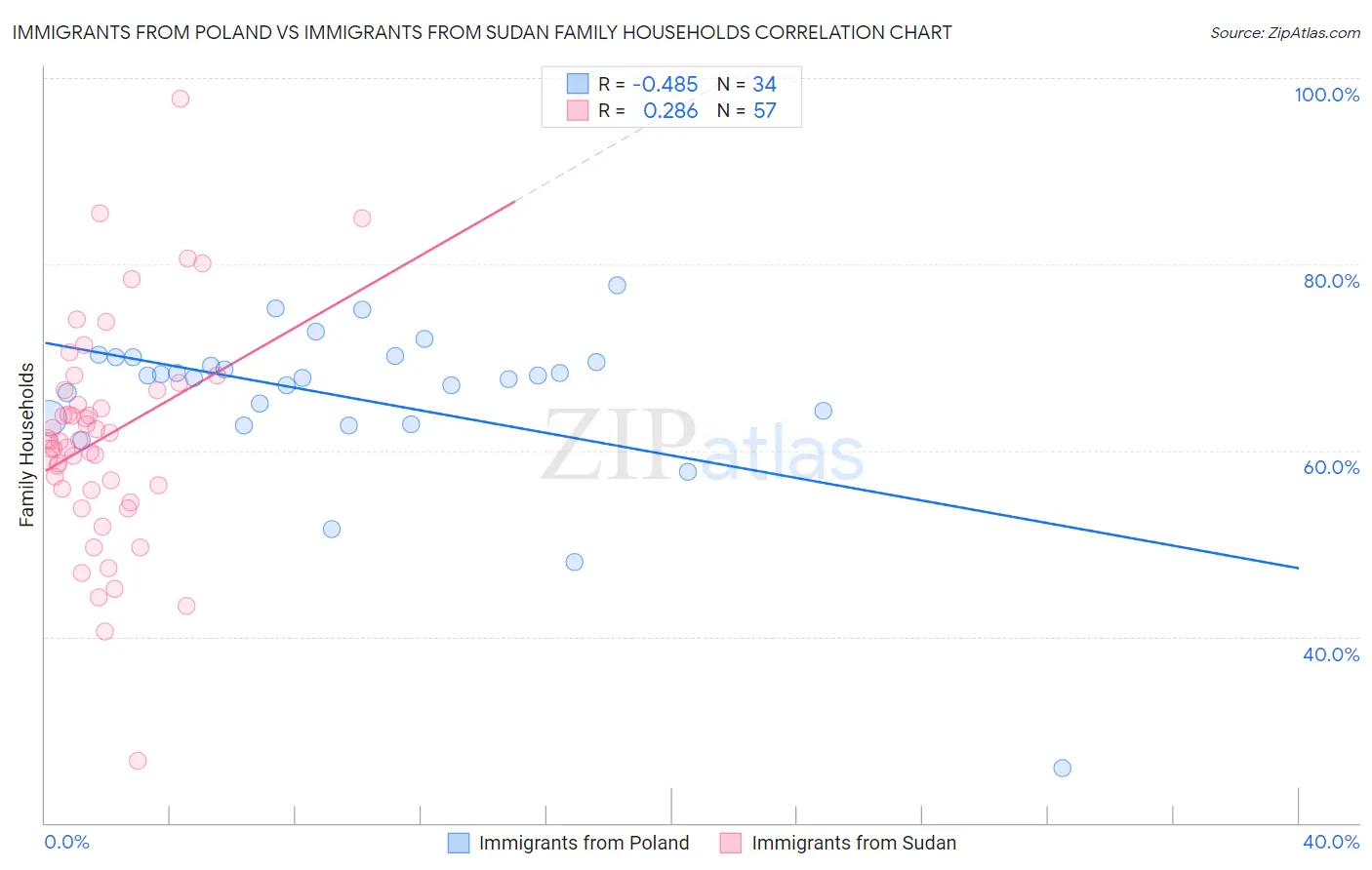 Immigrants from Poland vs Immigrants from Sudan Family Households