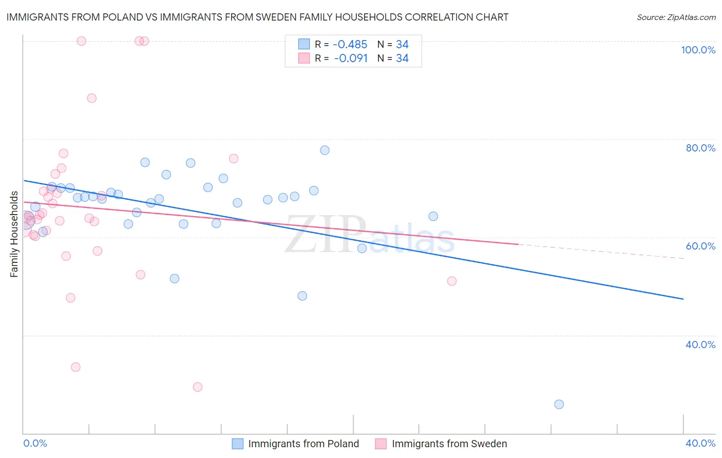 Immigrants from Poland vs Immigrants from Sweden Family Households
