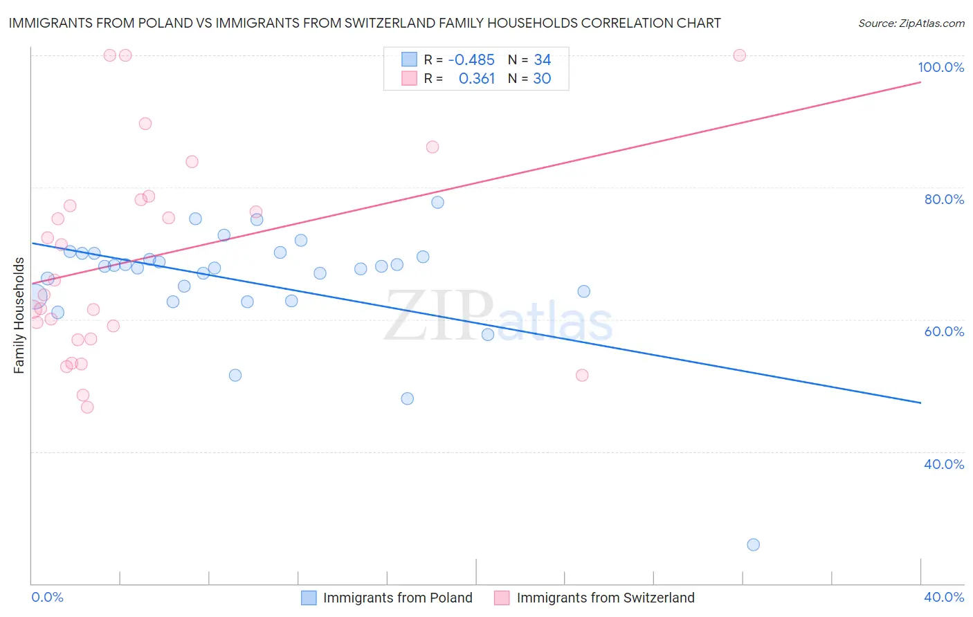 Immigrants from Poland vs Immigrants from Switzerland Family Households