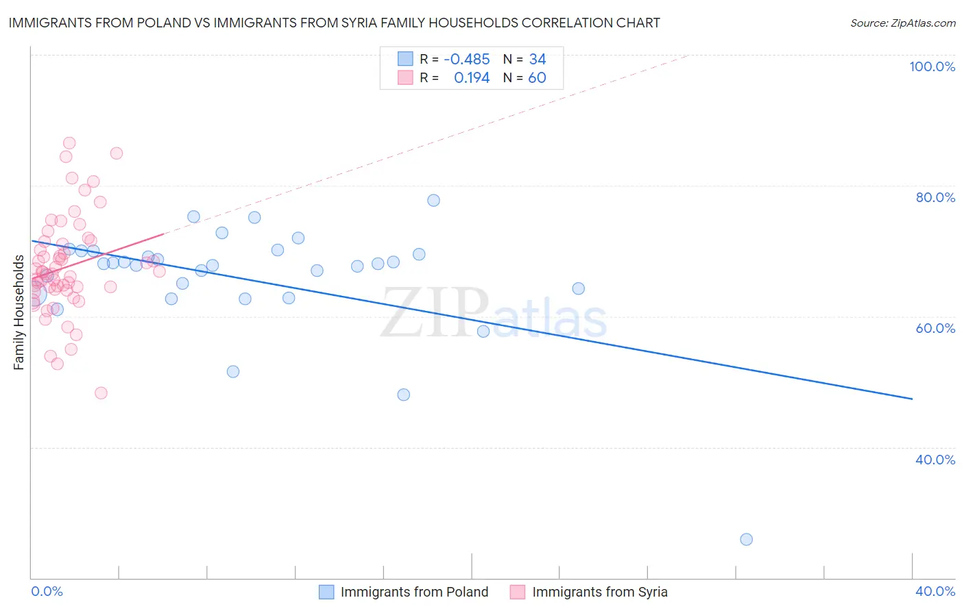 Immigrants from Poland vs Immigrants from Syria Family Households