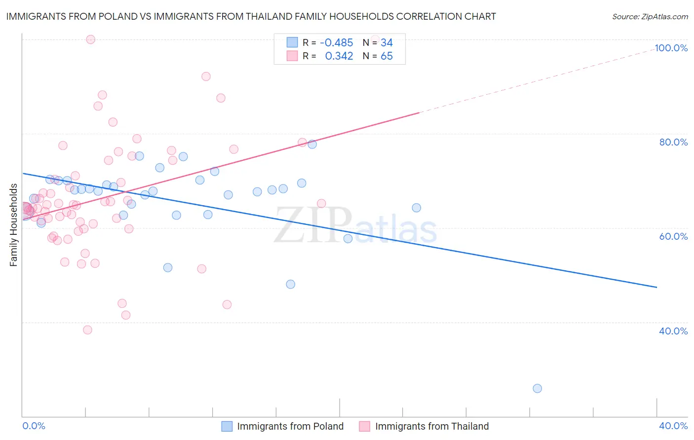 Immigrants from Poland vs Immigrants from Thailand Family Households