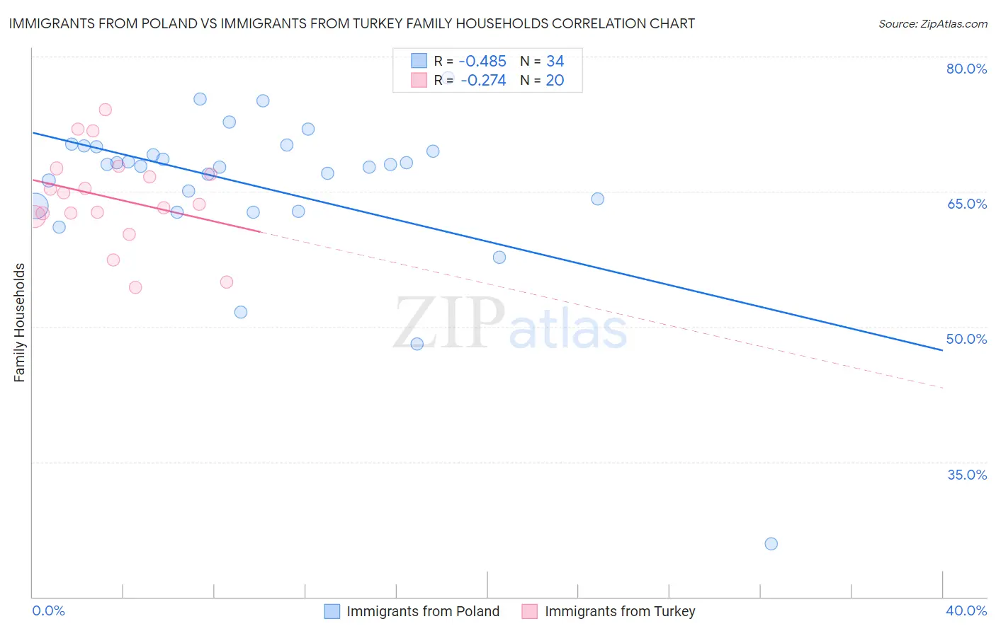 Immigrants from Poland vs Immigrants from Turkey Family Households