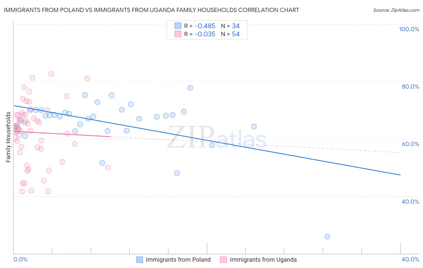 Immigrants from Poland vs Immigrants from Uganda Family Households