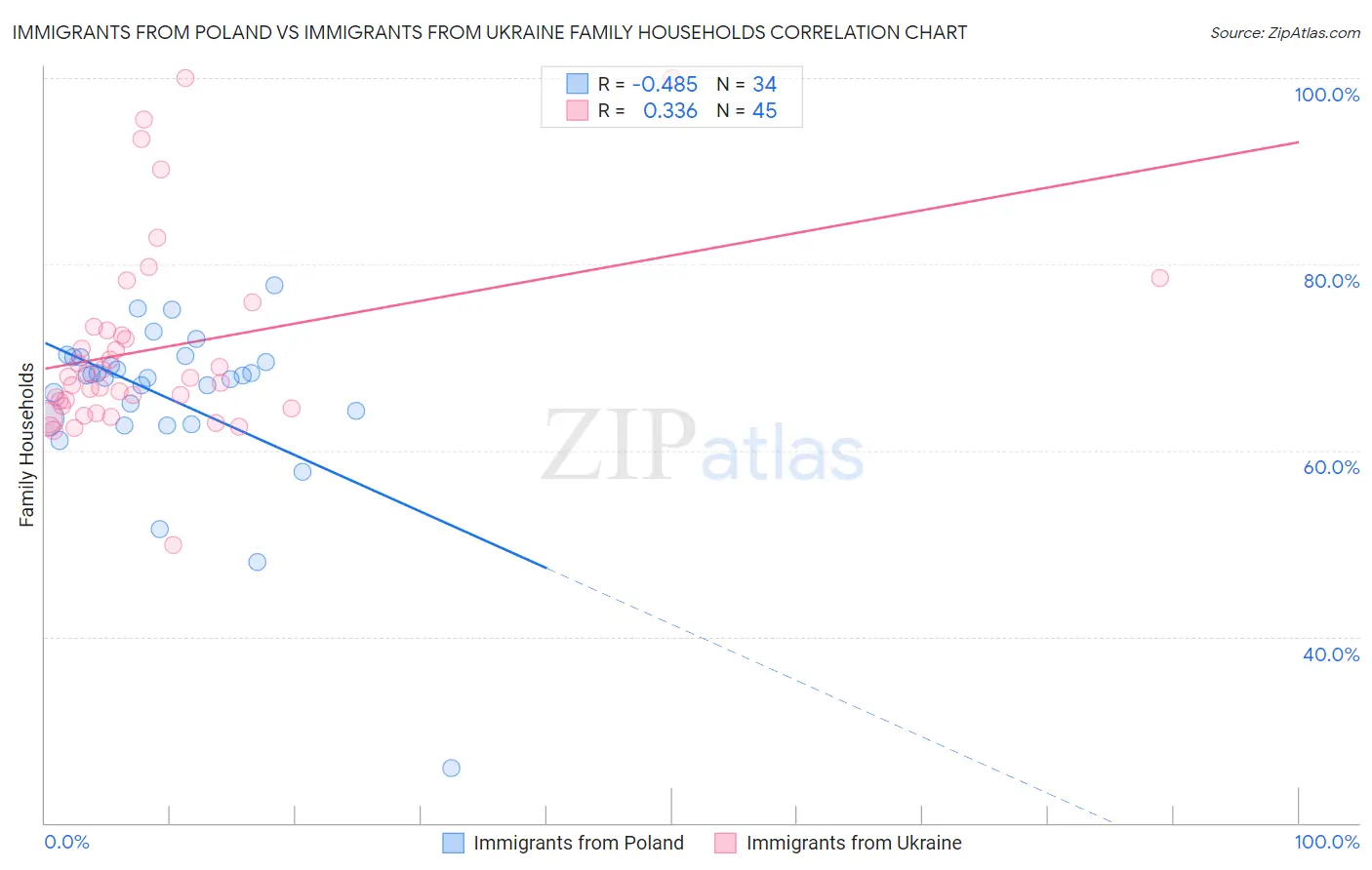 Immigrants from Poland vs Immigrants from Ukraine Family Households