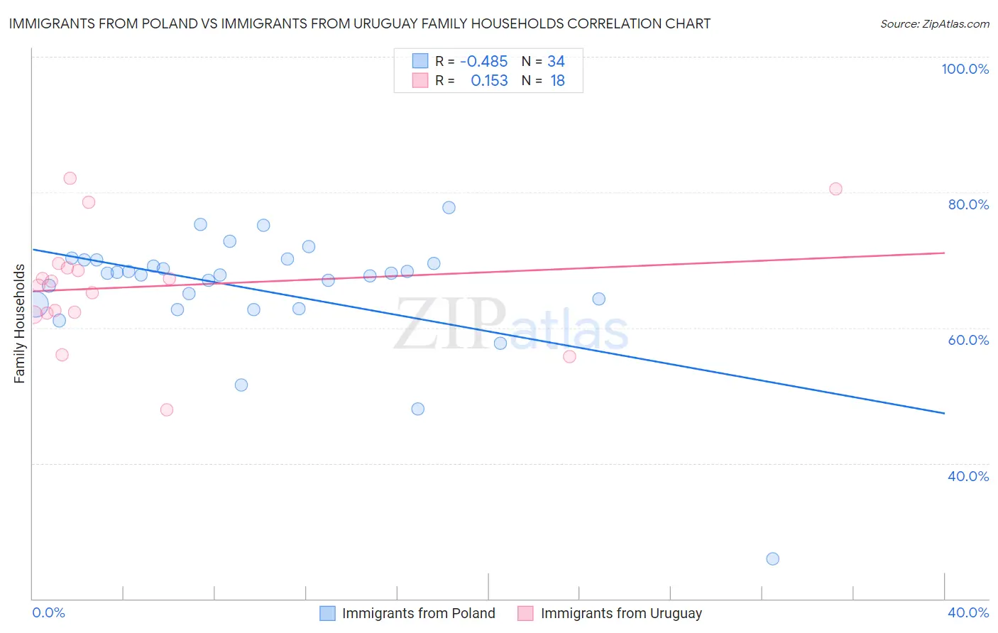 Immigrants from Poland vs Immigrants from Uruguay Family Households