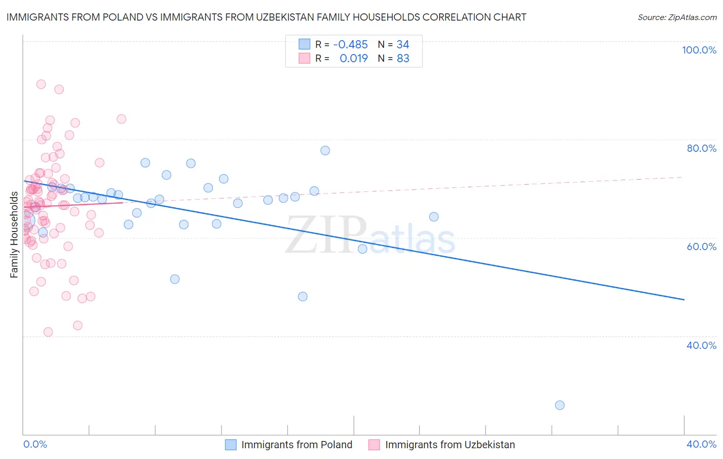 Immigrants from Poland vs Immigrants from Uzbekistan Family Households