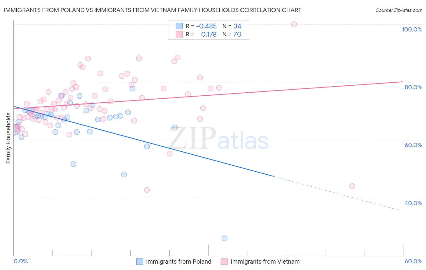 Immigrants from Poland vs Immigrants from Vietnam Family Households