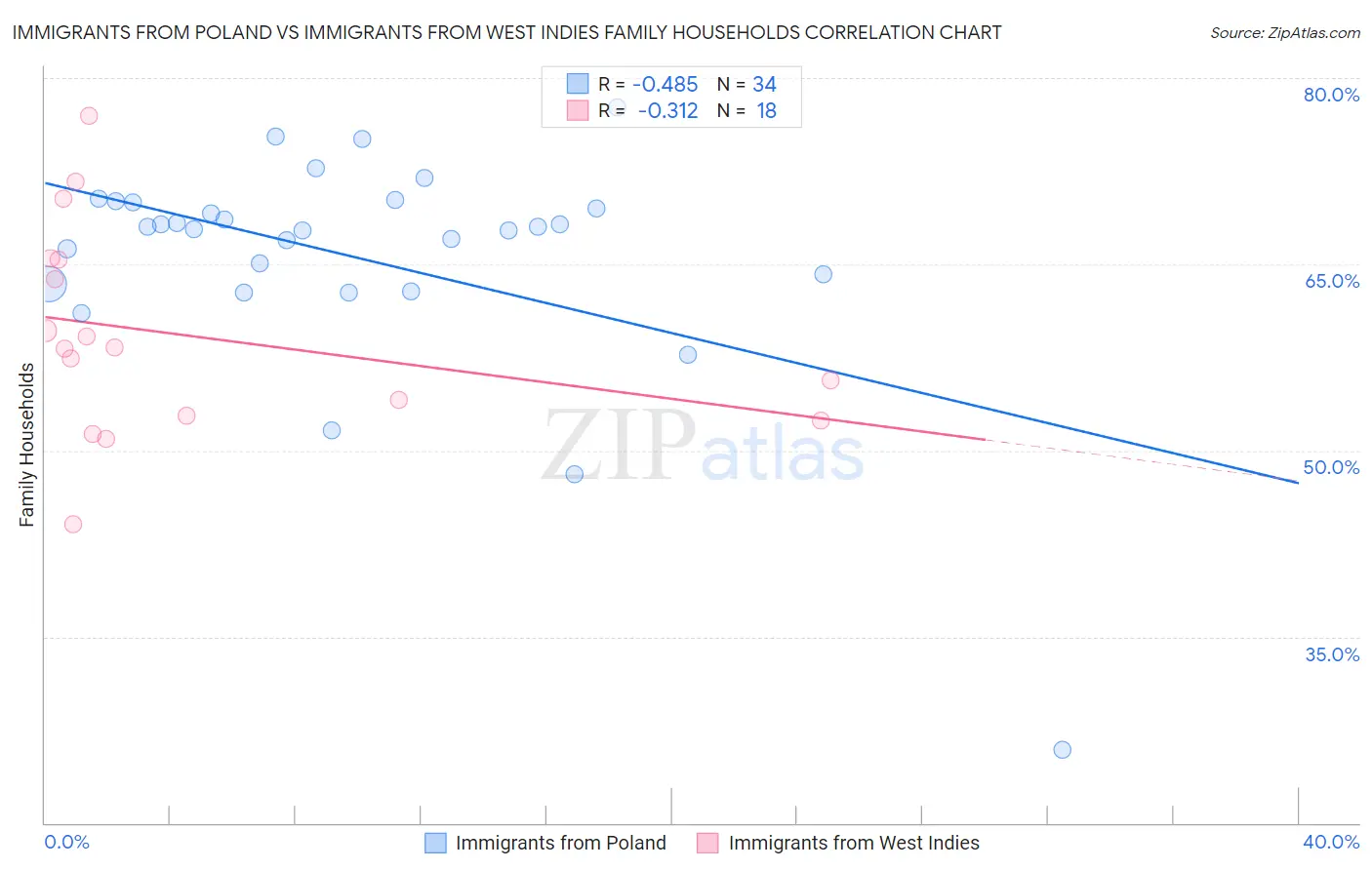 Immigrants from Poland vs Immigrants from West Indies Family Households