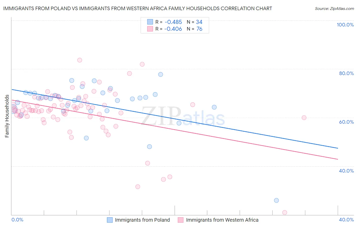 Immigrants from Poland vs Immigrants from Western Africa Family Households