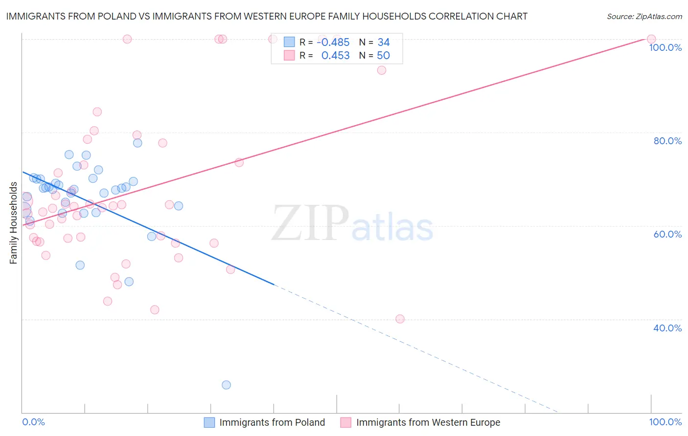 Immigrants from Poland vs Immigrants from Western Europe Family Households