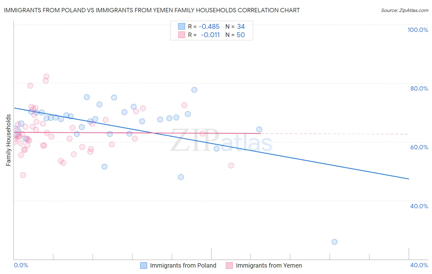 Immigrants from Poland vs Immigrants from Yemen Family Households