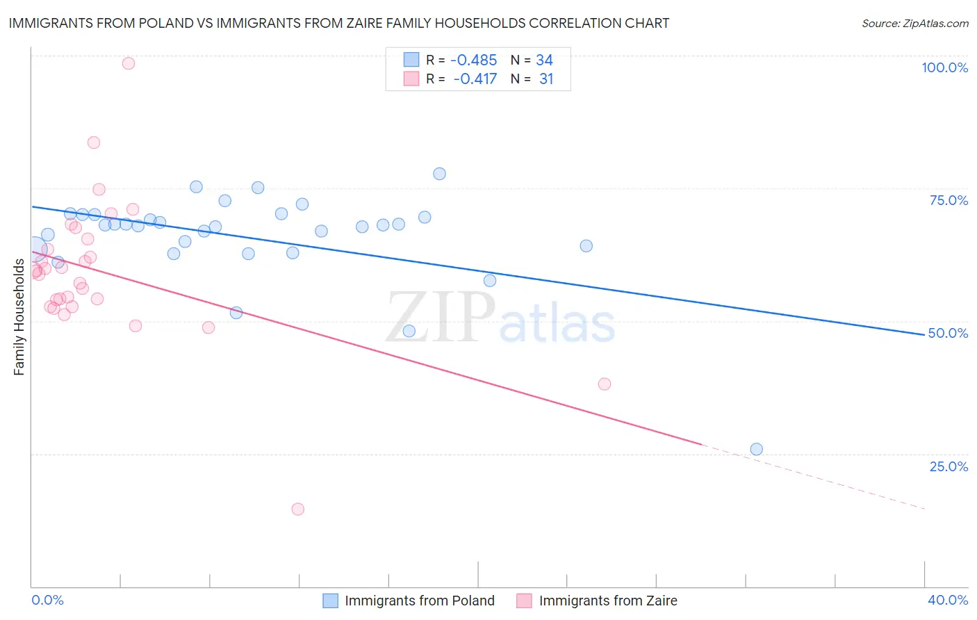 Immigrants from Poland vs Immigrants from Zaire Family Households