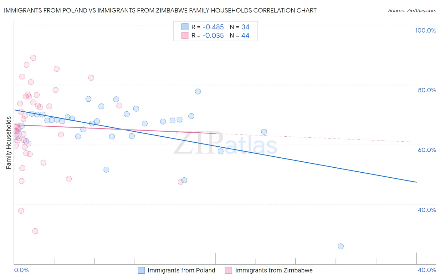 Immigrants from Poland vs Immigrants from Zimbabwe Family Households