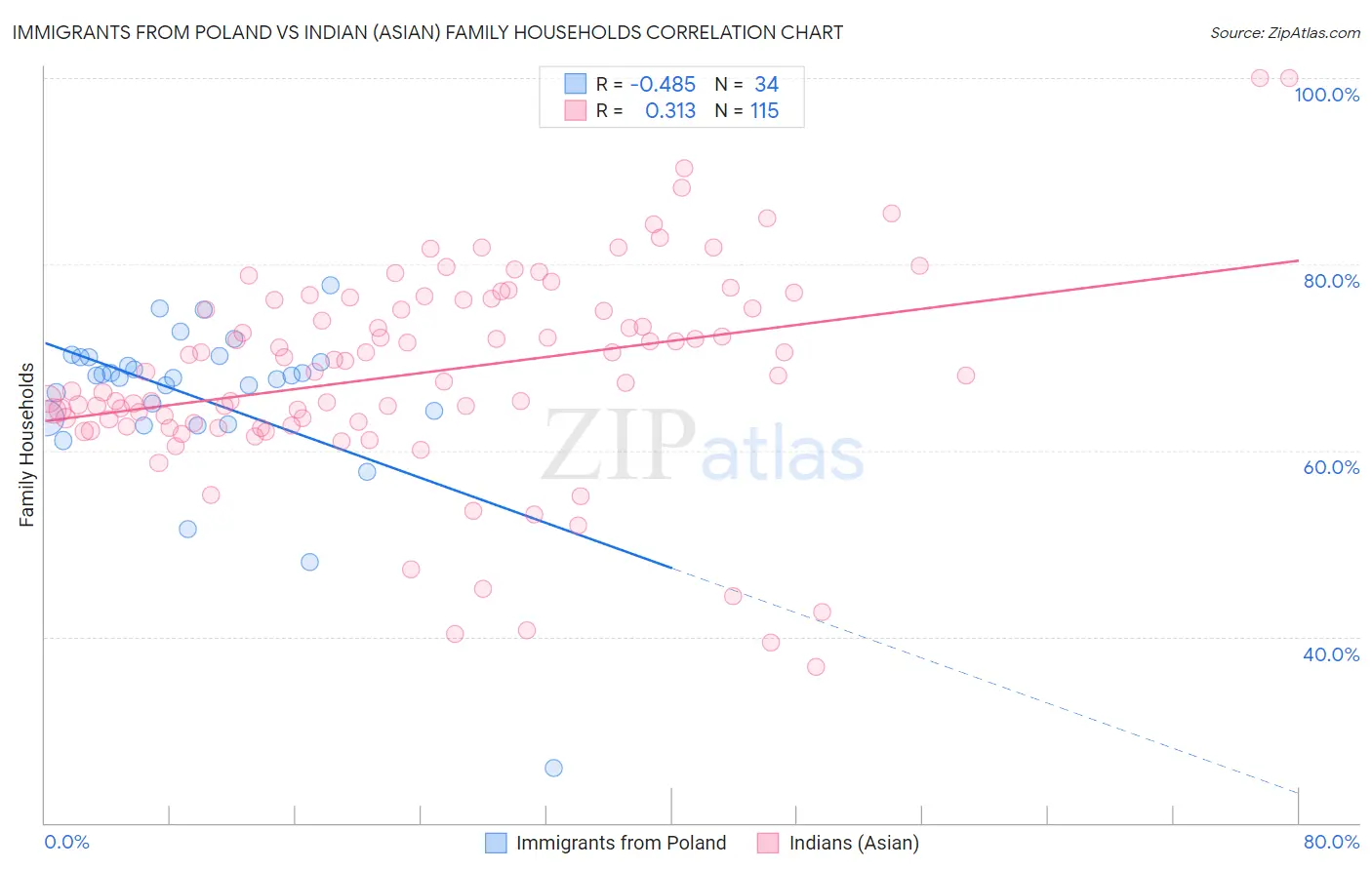 Immigrants from Poland vs Indian (Asian) Family Households