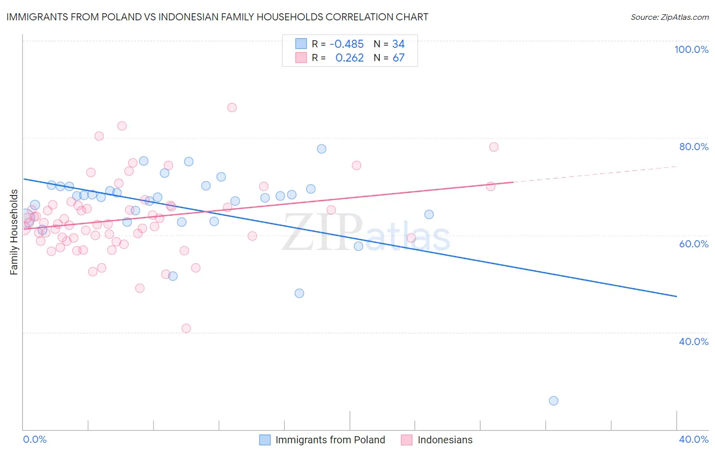 Immigrants from Poland vs Indonesian Family Households