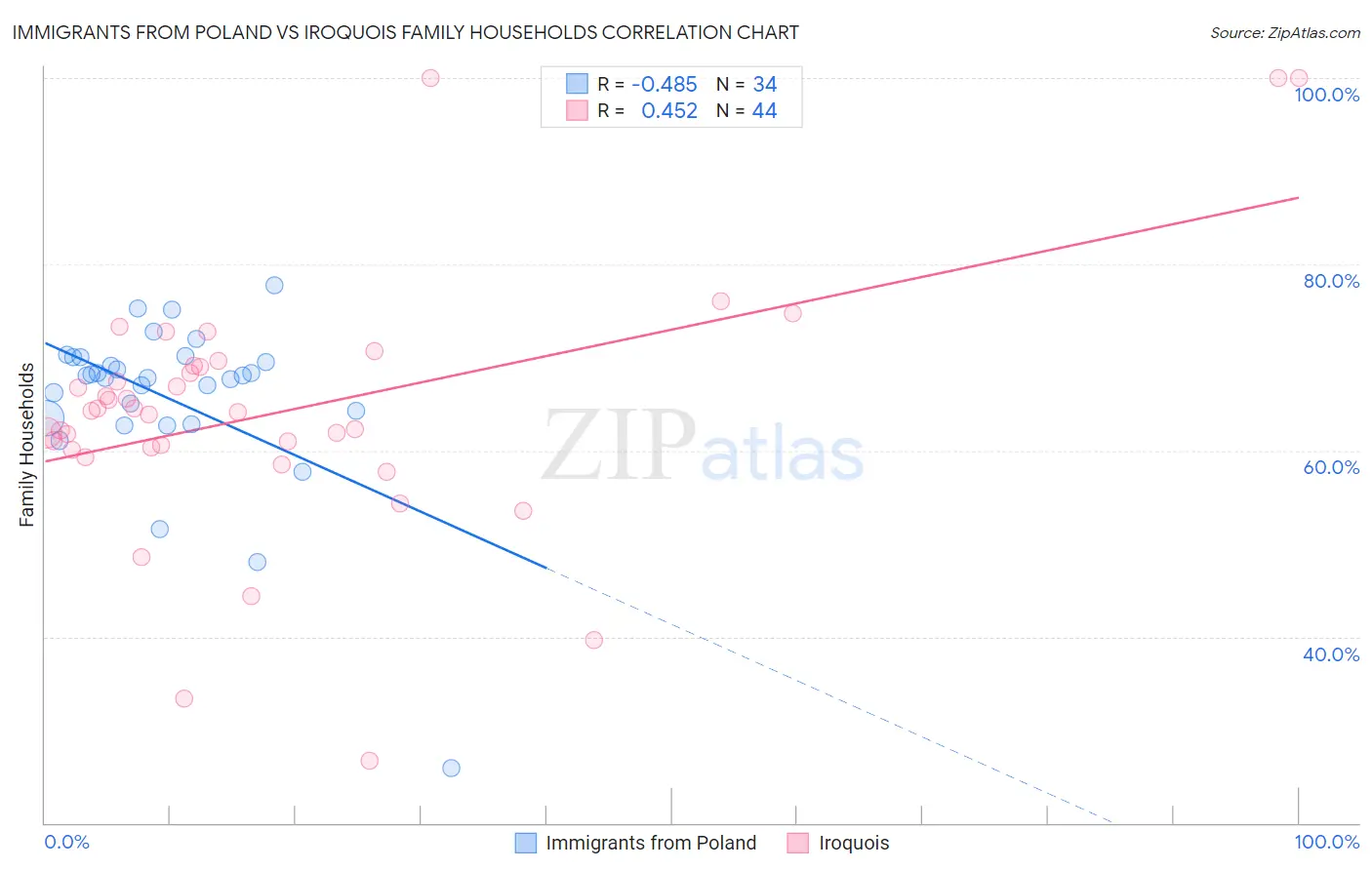 Immigrants from Poland vs Iroquois Family Households