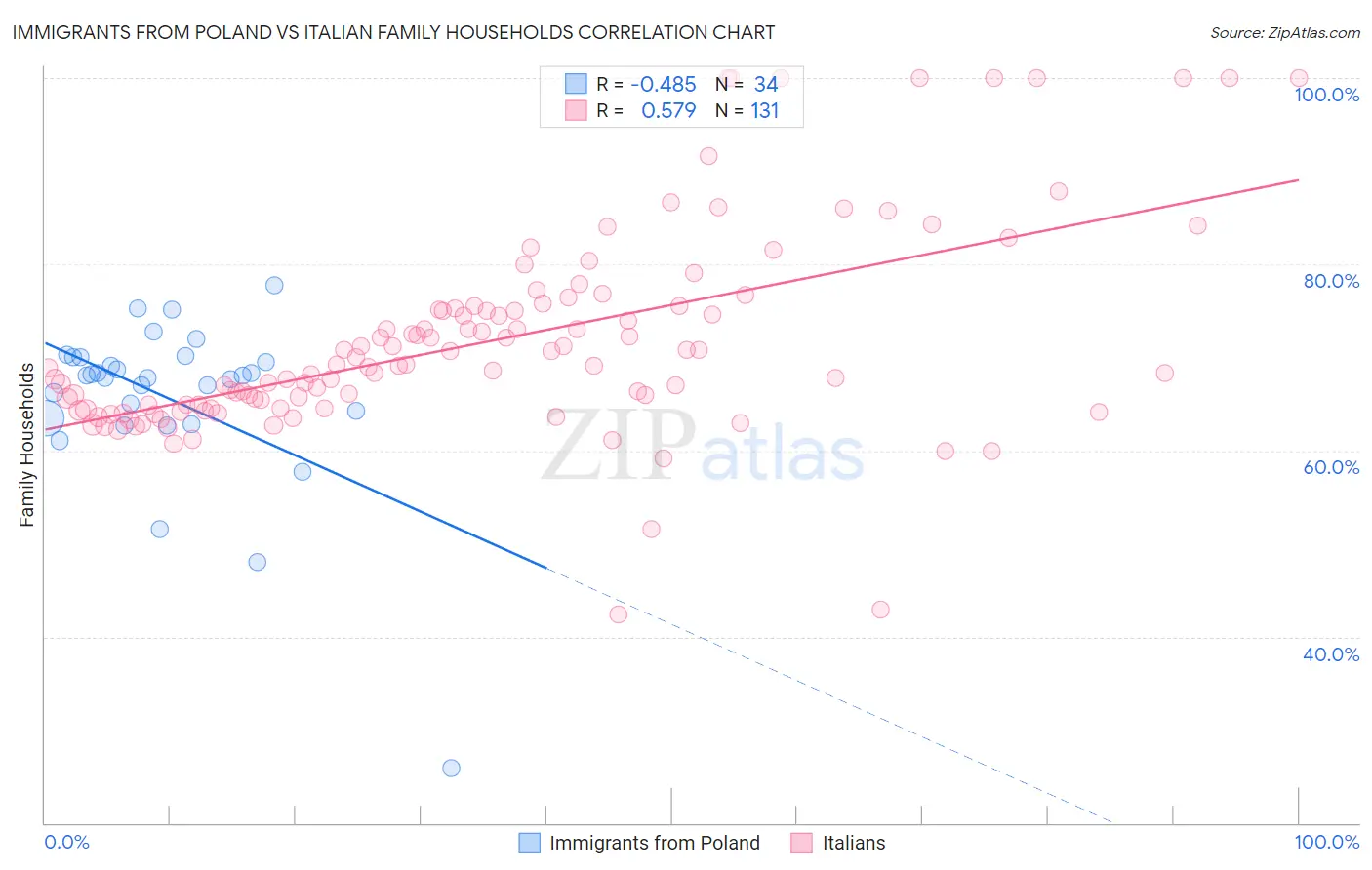 Immigrants from Poland vs Italian Family Households