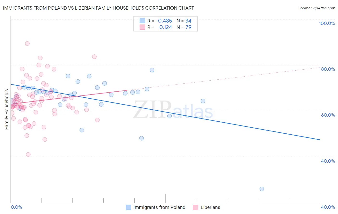 Immigrants from Poland vs Liberian Family Households