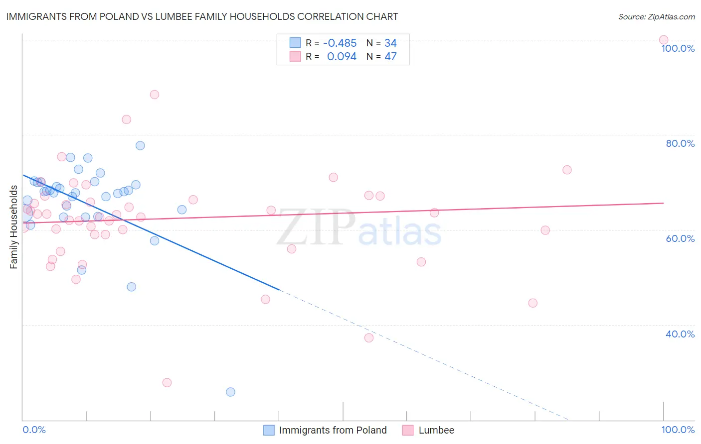 Immigrants from Poland vs Lumbee Family Households