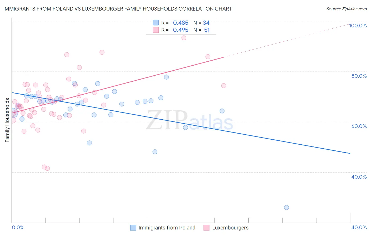 Immigrants from Poland vs Luxembourger Family Households