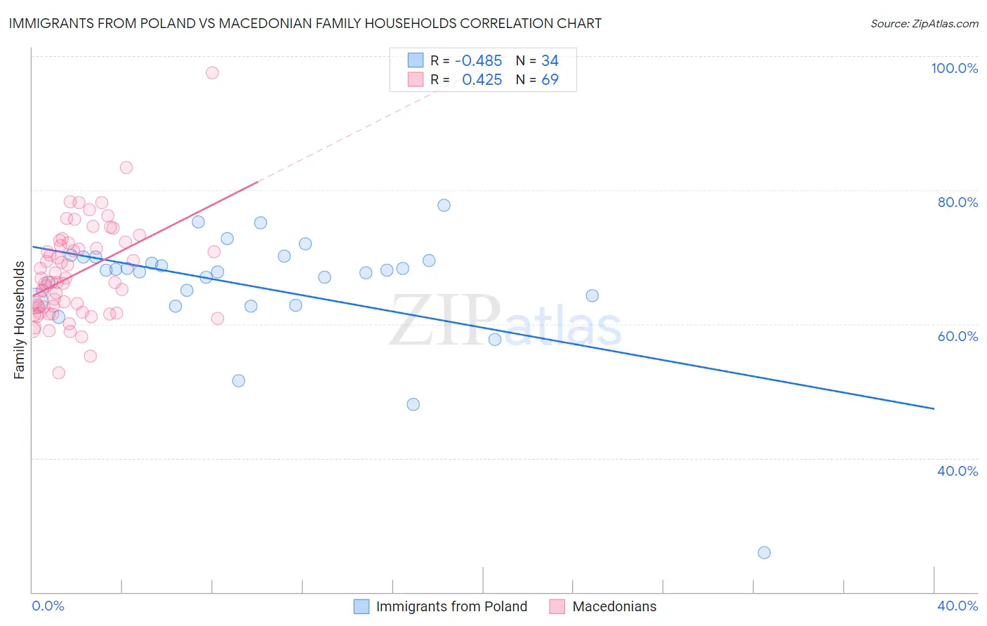 Immigrants from Poland vs Macedonian Family Households