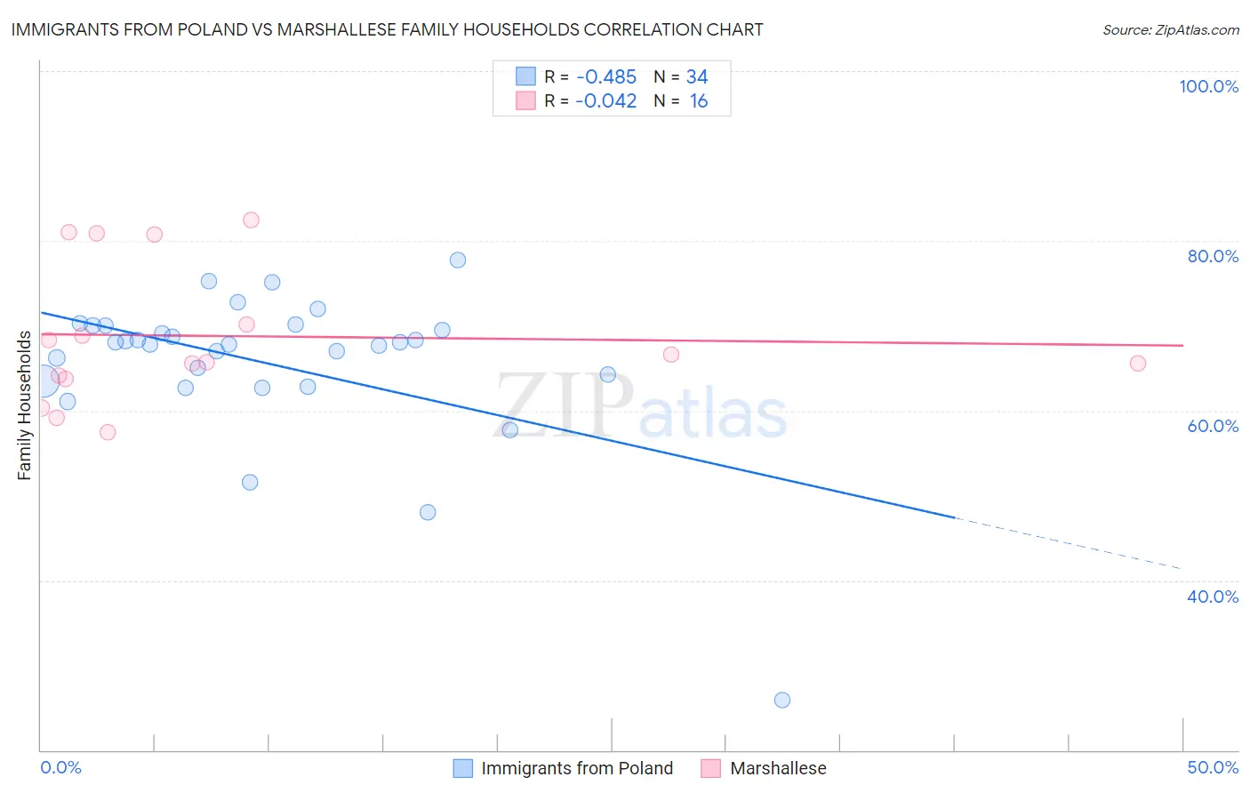 Immigrants from Poland vs Marshallese Family Households