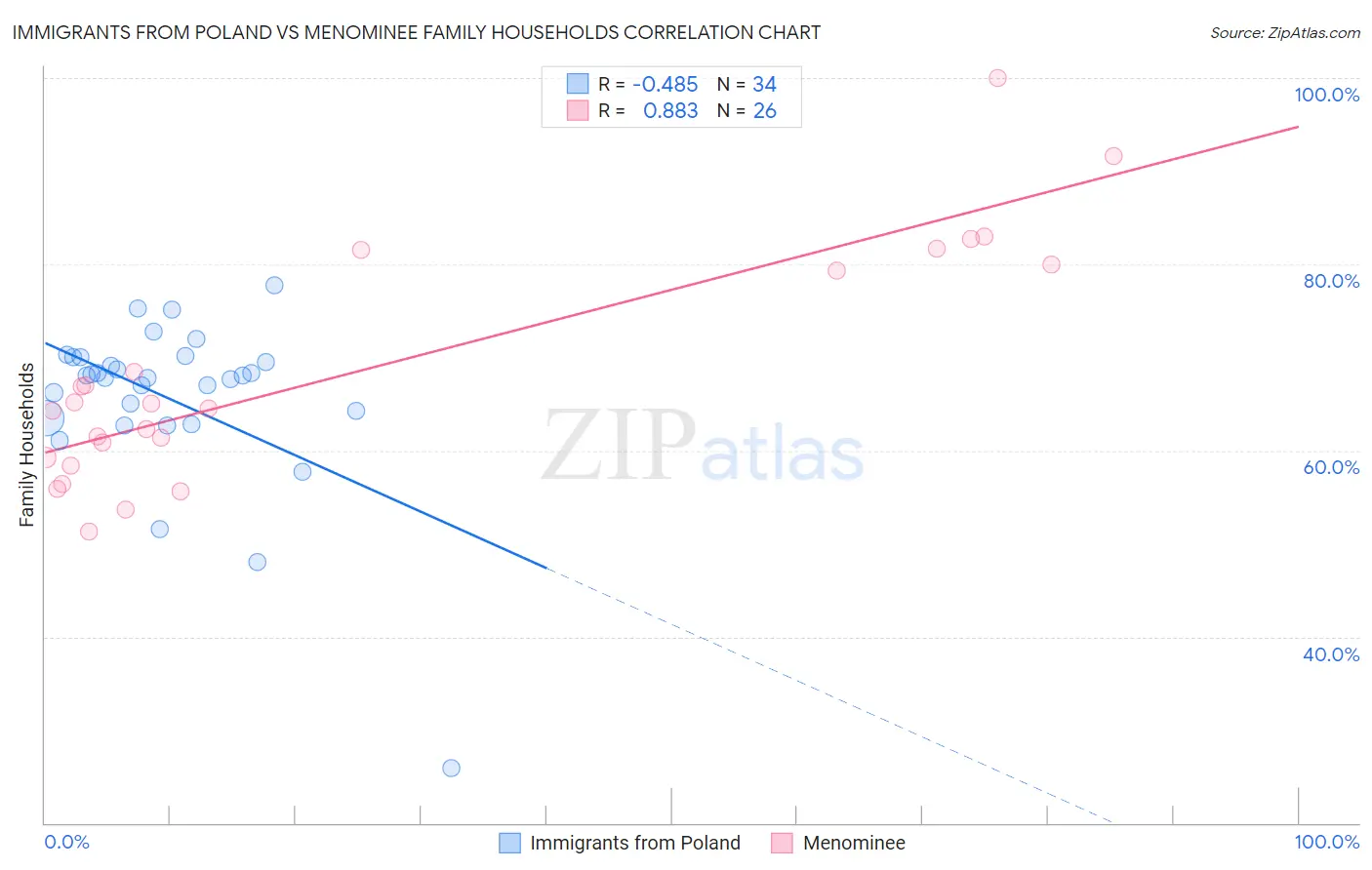 Immigrants from Poland vs Menominee Family Households