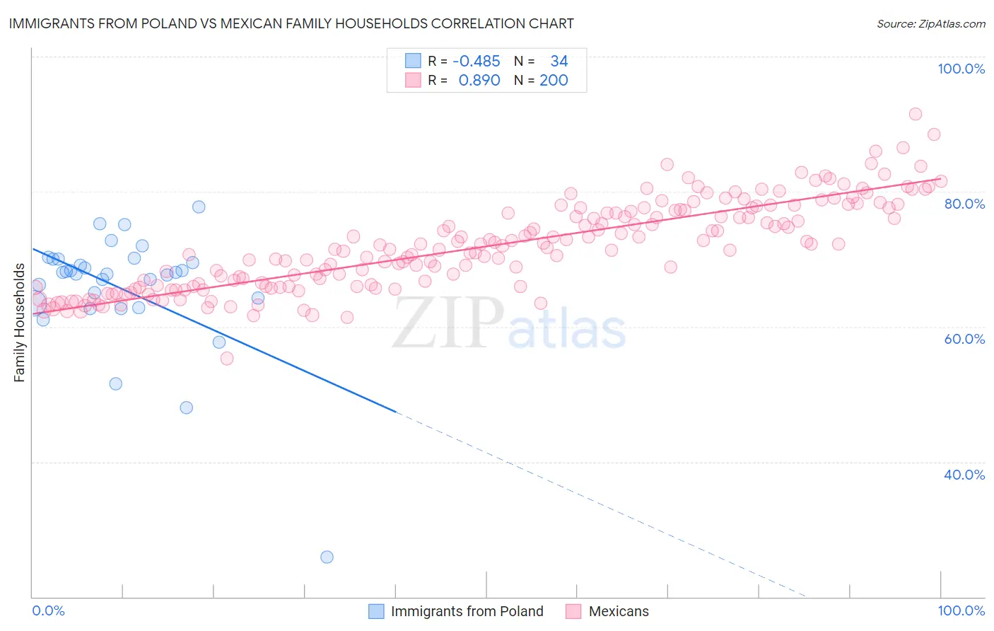 Immigrants from Poland vs Mexican Family Households