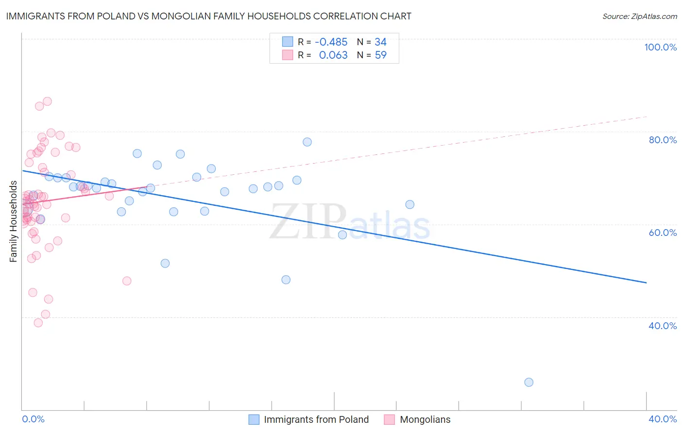 Immigrants from Poland vs Mongolian Family Households