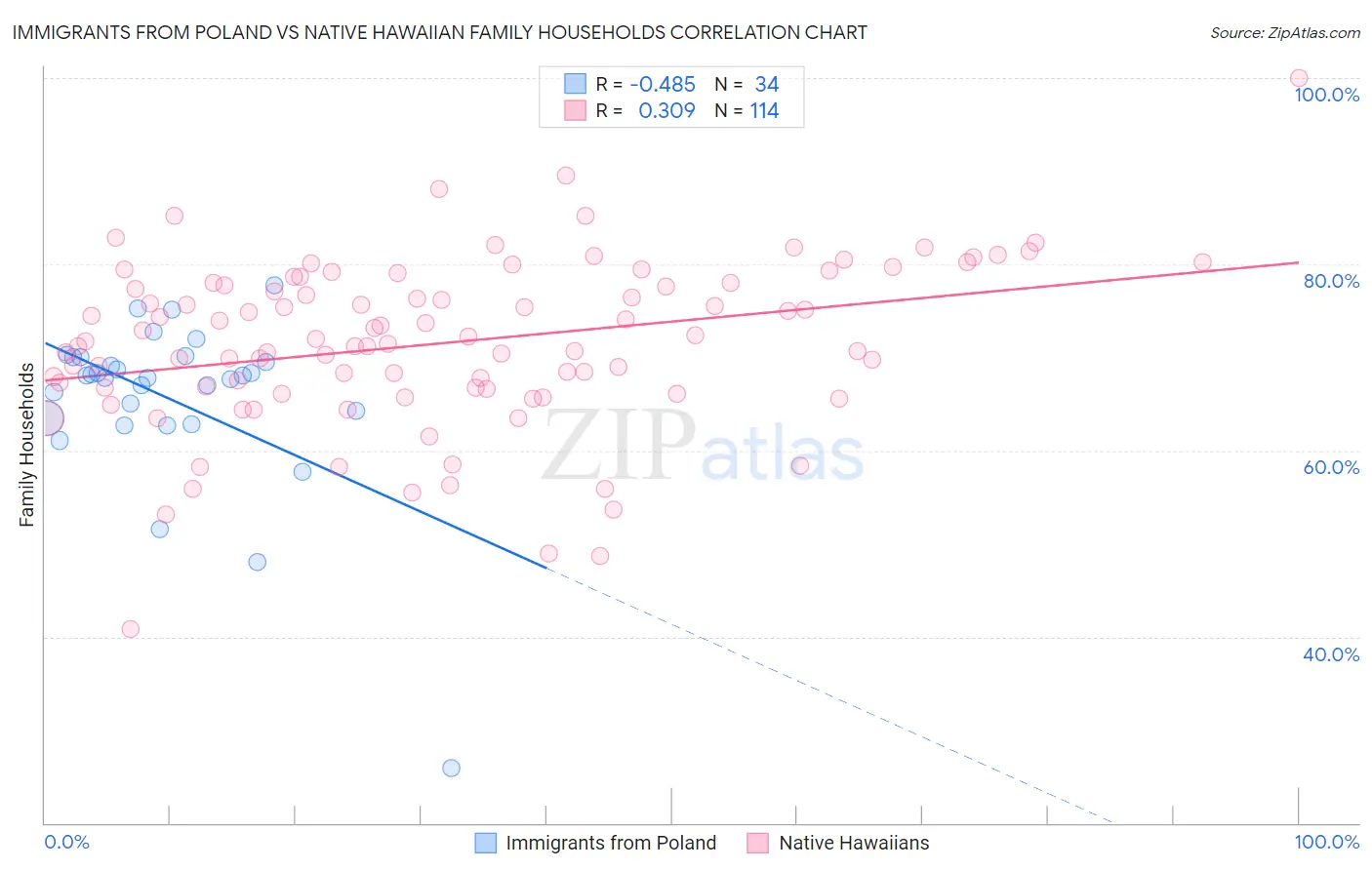 Immigrants from Poland vs Native Hawaiian Family Households