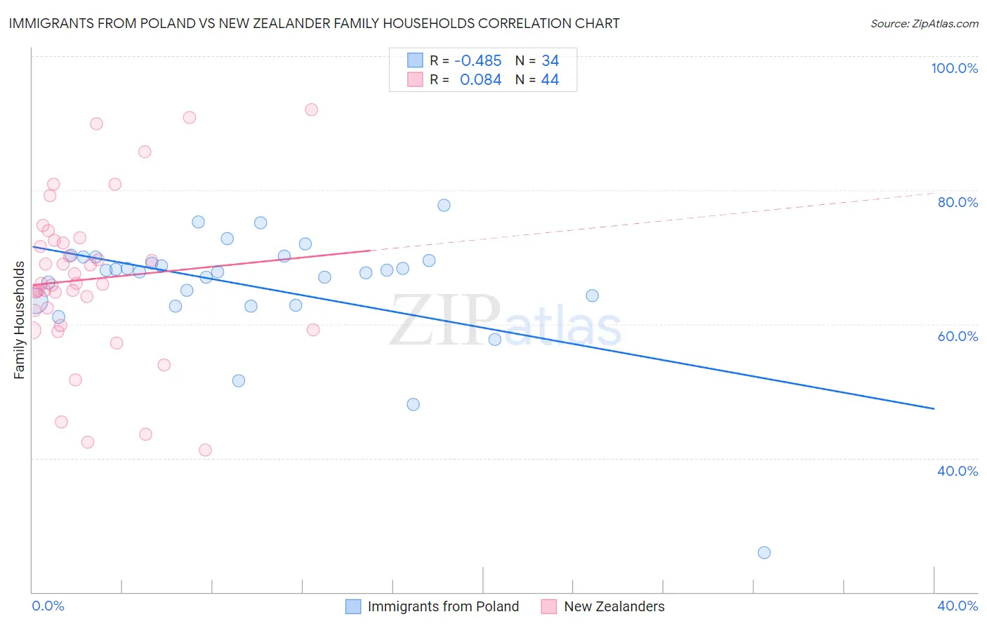 Immigrants from Poland vs New Zealander Family Households