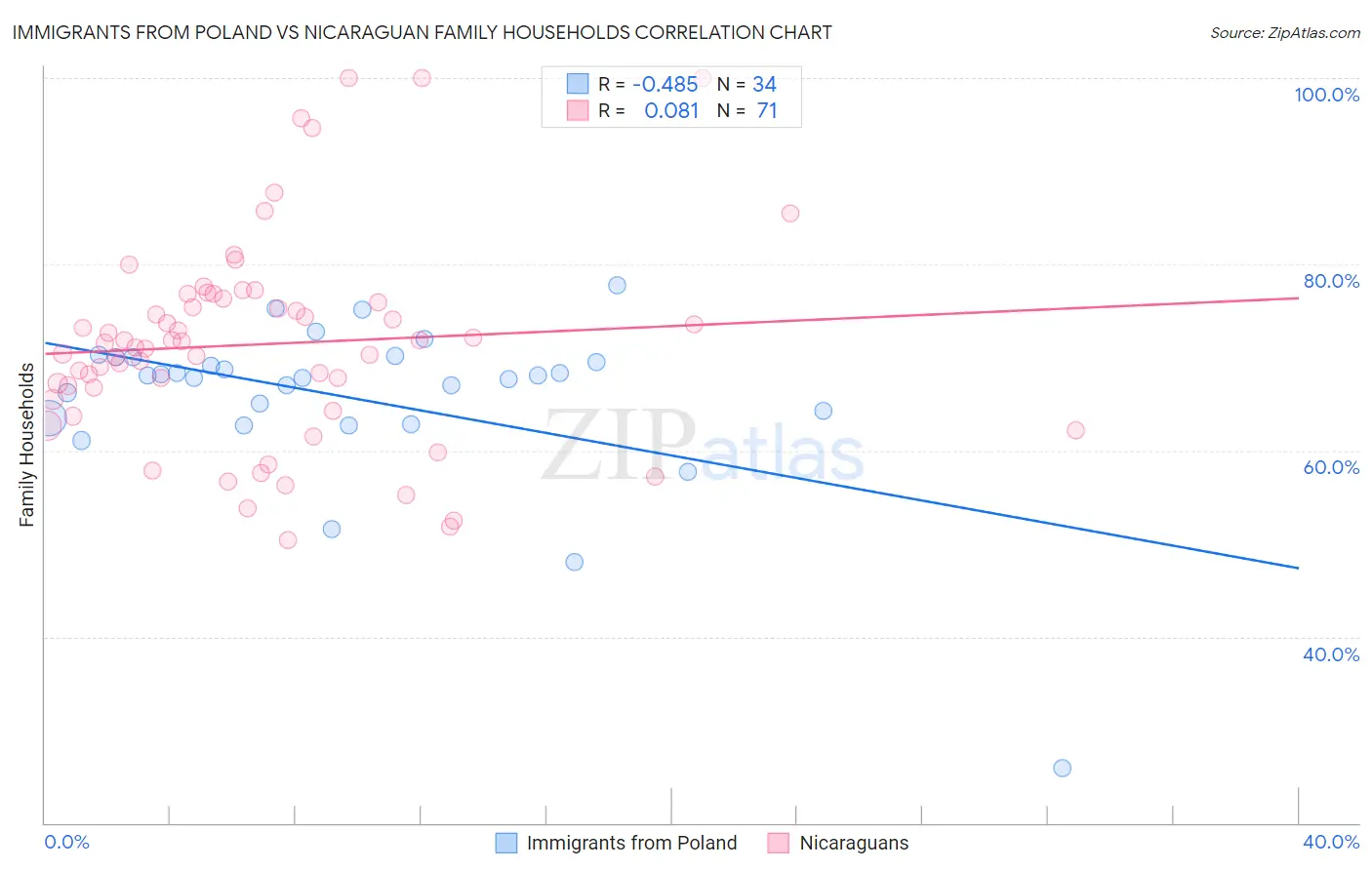 Immigrants from Poland vs Nicaraguan Family Households