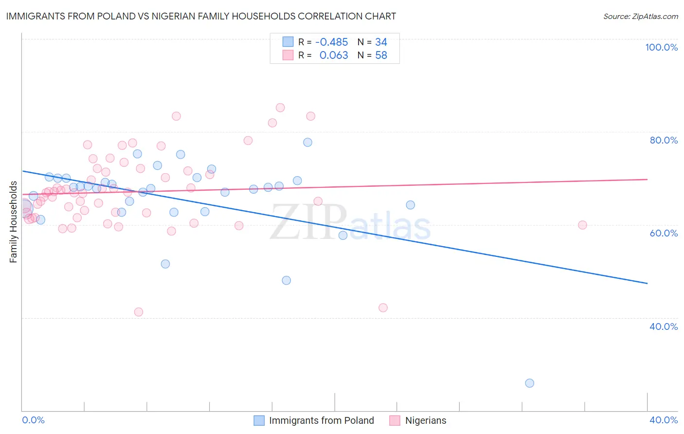 Immigrants from Poland vs Nigerian Family Households