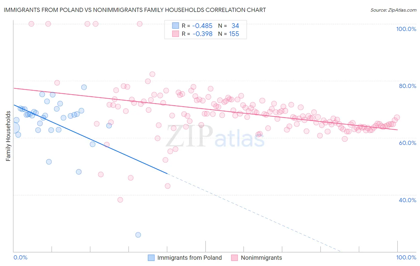 Immigrants from Poland vs Nonimmigrants Family Households