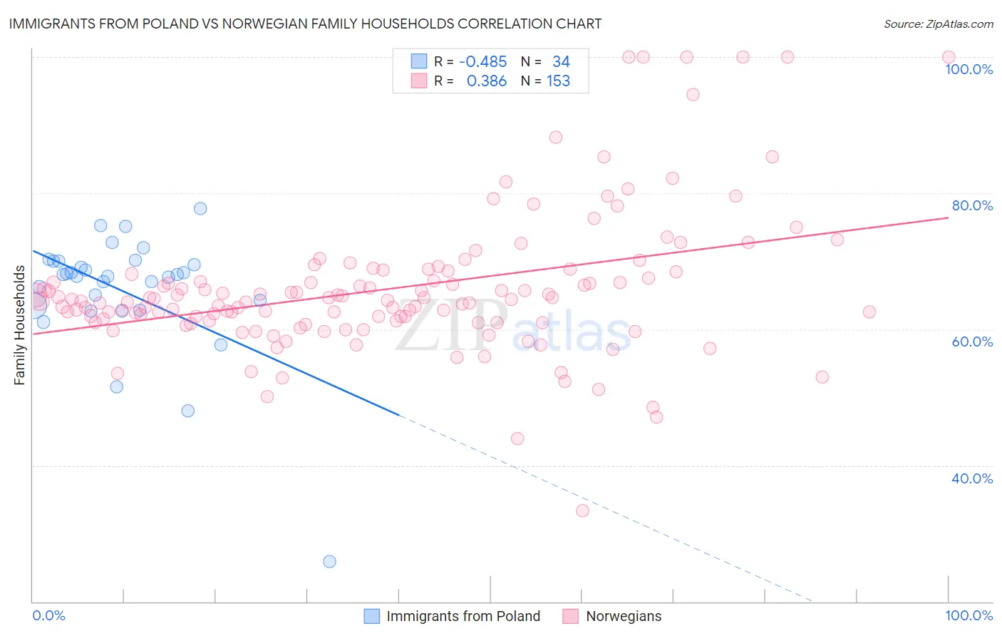 Immigrants from Poland vs Norwegian Family Households