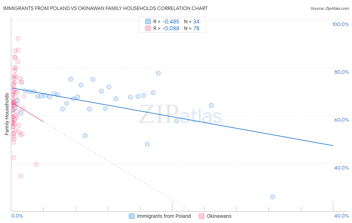 Immigrants from Poland vs Okinawan Family Households
