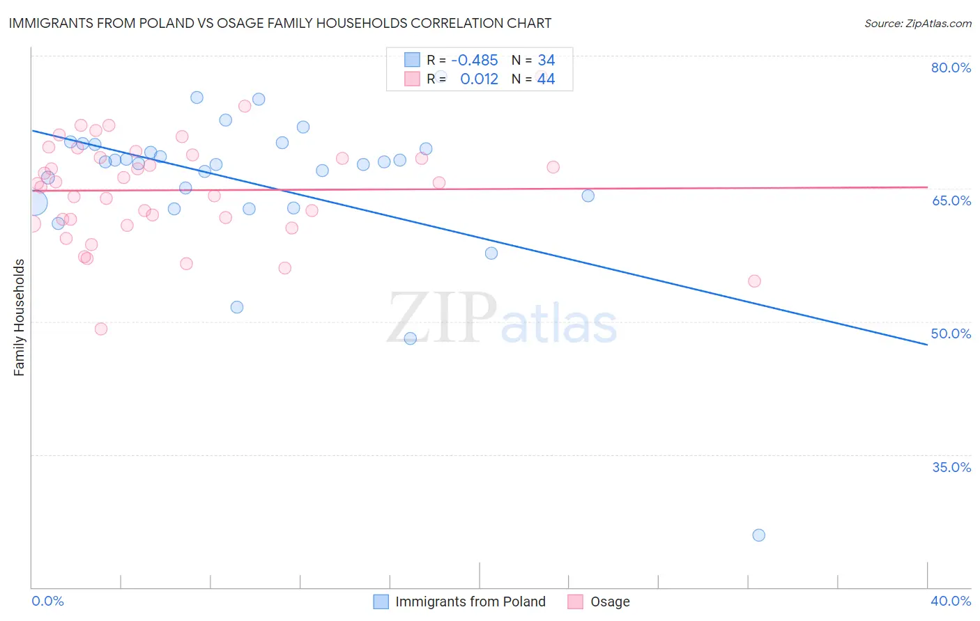 Immigrants from Poland vs Osage Family Households
