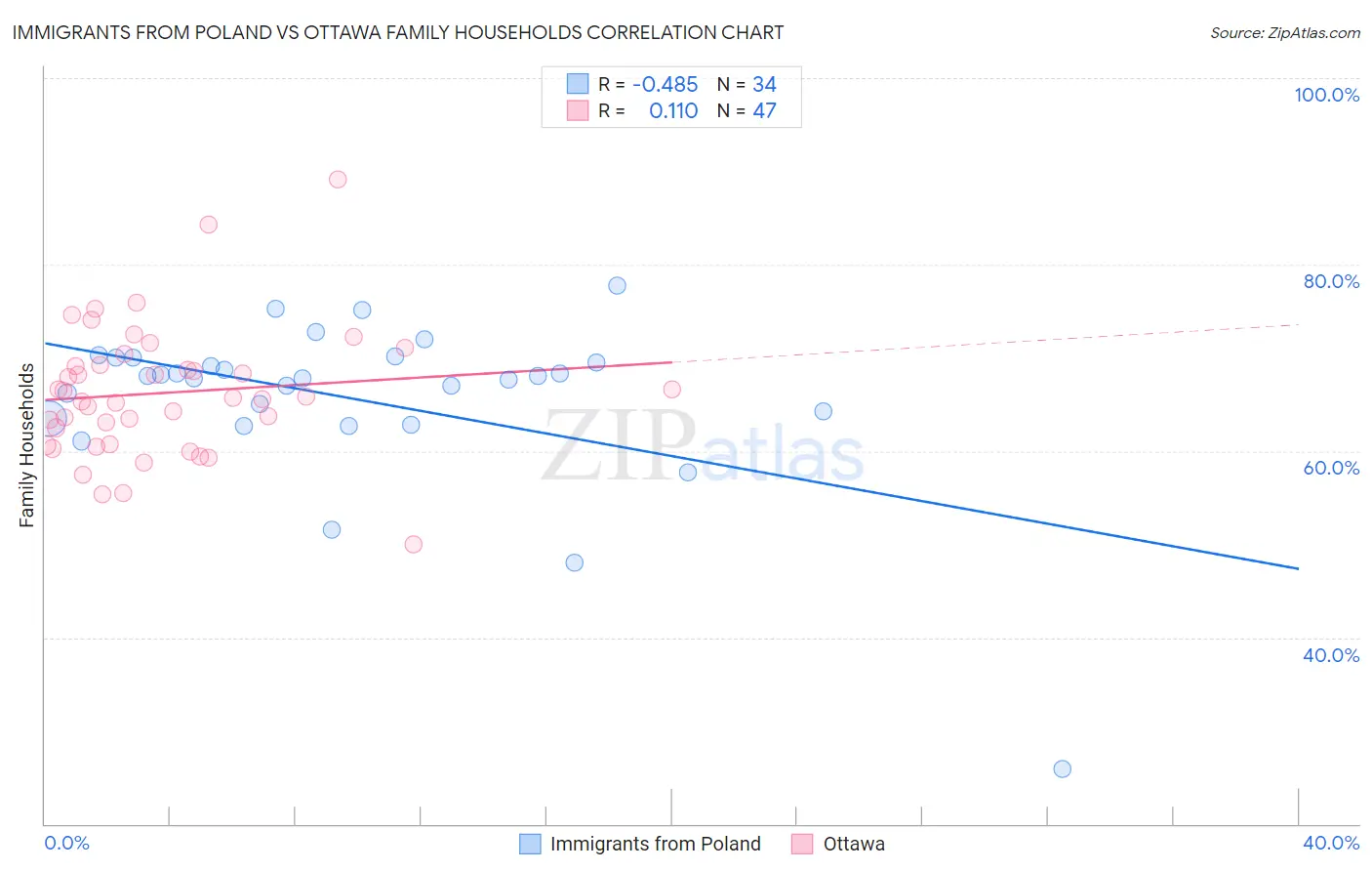 Immigrants from Poland vs Ottawa Family Households