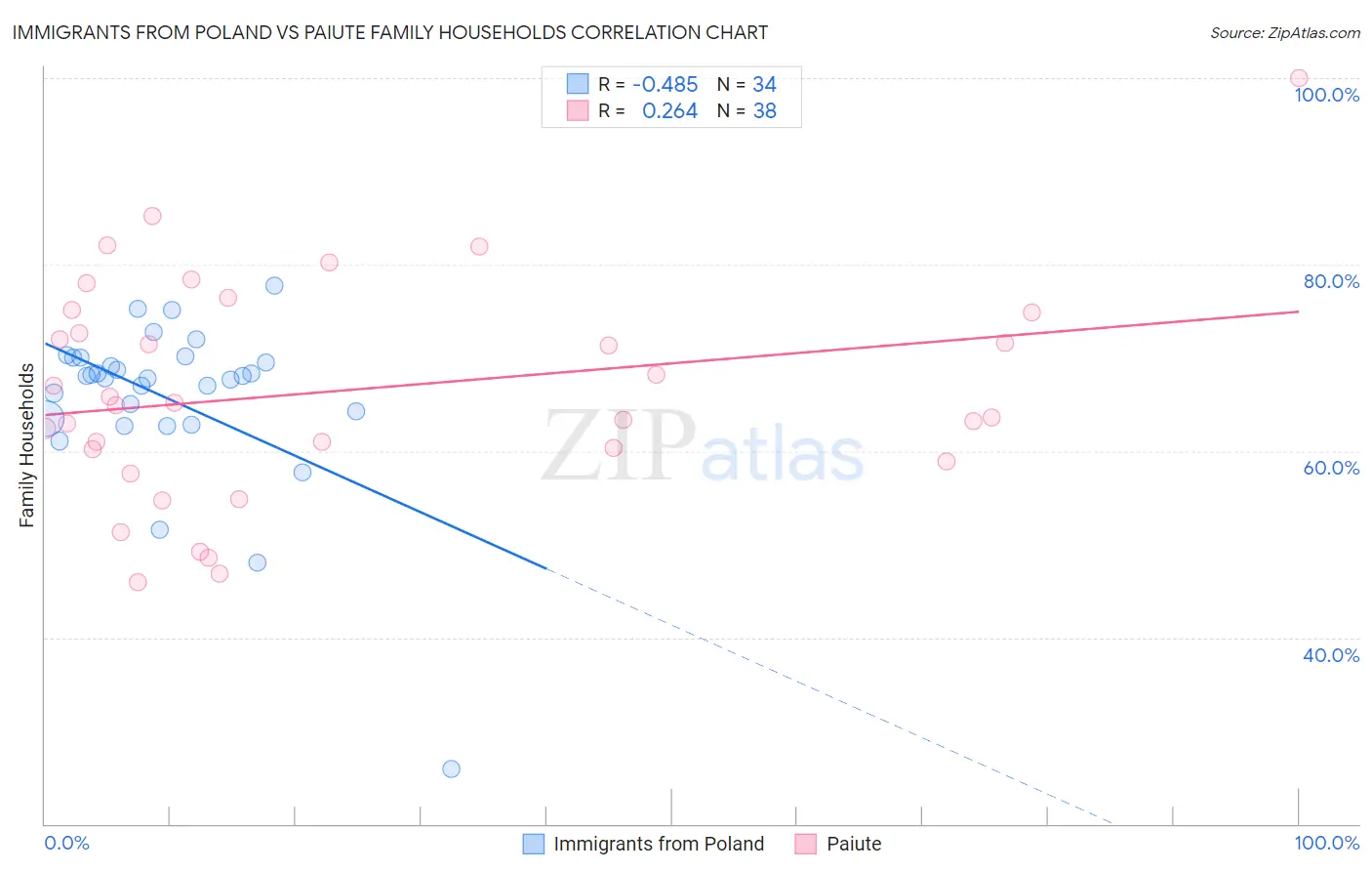 Immigrants from Poland vs Paiute Family Households